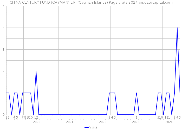 CHINA CENTURY FUND (CAYMAN) L.P. (Cayman Islands) Page visits 2024 