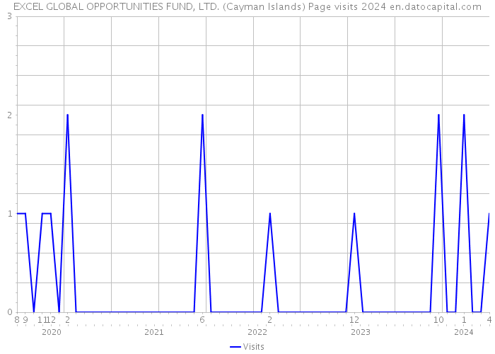 EXCEL GLOBAL OPPORTUNITIES FUND, LTD. (Cayman Islands) Page visits 2024 