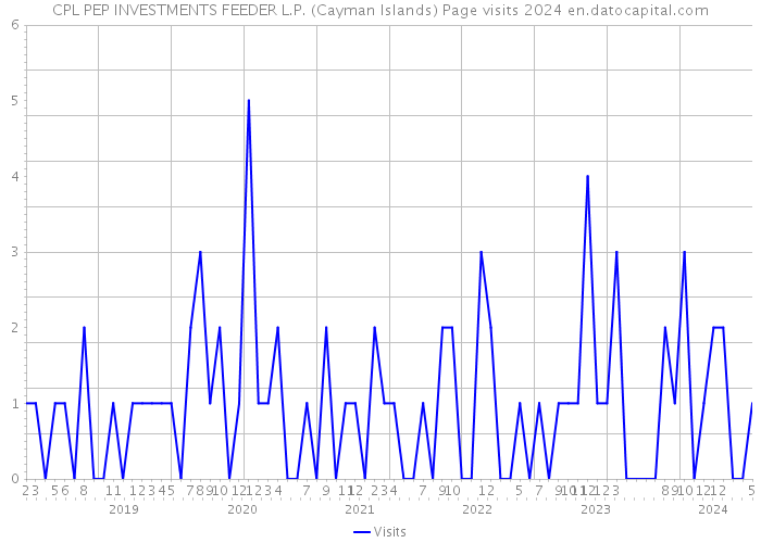 CPL PEP INVESTMENTS FEEDER L.P. (Cayman Islands) Page visits 2024 