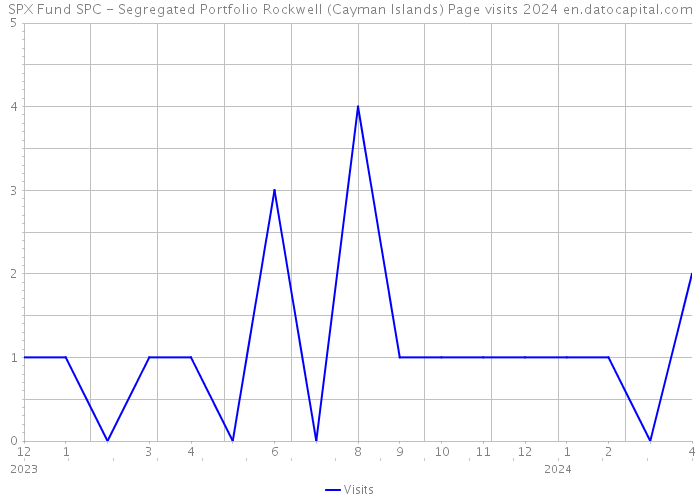 SPX Fund SPC - Segregated Portfolio Rockwell (Cayman Islands) Page visits 2024 