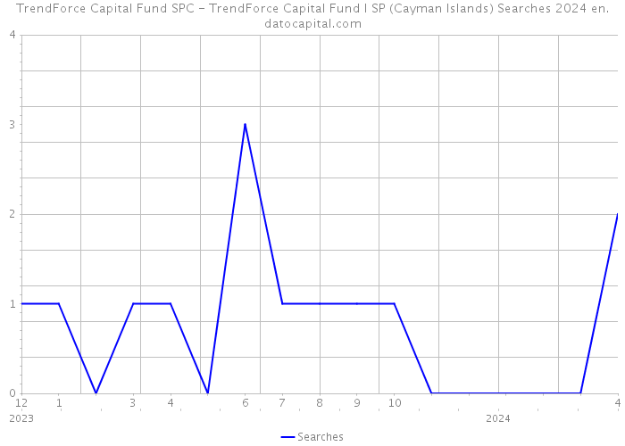 TrendForce Capital Fund SPC - TrendForce Capital Fund I SP (Cayman Islands) Searches 2024 