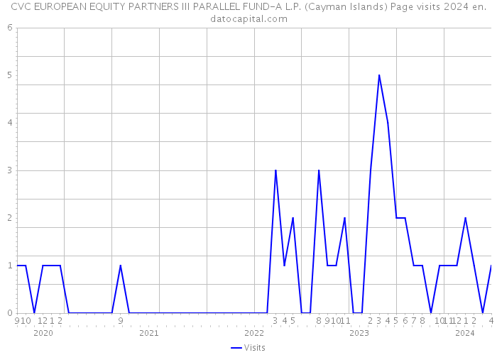 CVC EUROPEAN EQUITY PARTNERS III PARALLEL FUND-A L.P. (Cayman Islands) Page visits 2024 