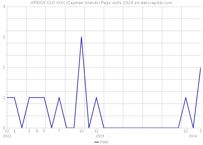 APIDOS CLO XXIX (Cayman Islands) Page visits 2024 