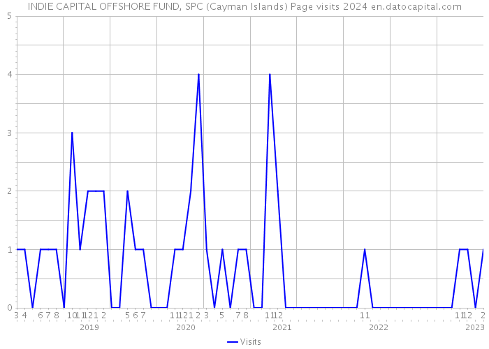 INDIE CAPITAL OFFSHORE FUND, SPC (Cayman Islands) Page visits 2024 