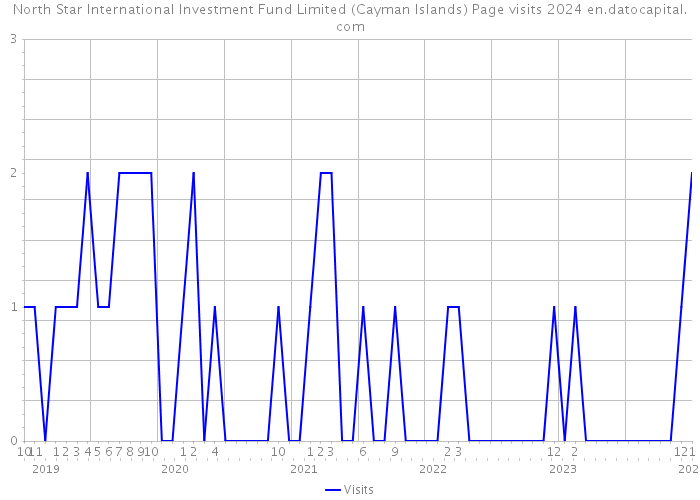 North Star International Investment Fund Limited (Cayman Islands) Page visits 2024 