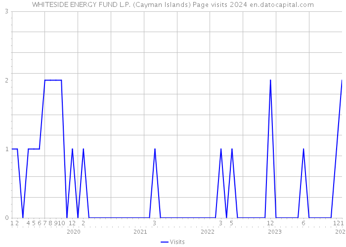 WHITESIDE ENERGY FUND L.P. (Cayman Islands) Page visits 2024 