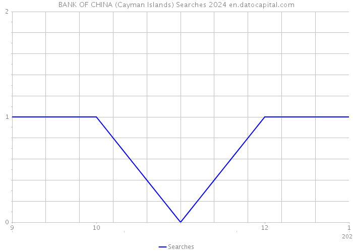 BANK OF CHINA (Cayman Islands) Searches 2024 