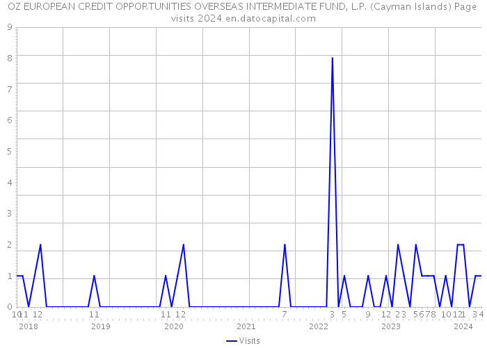 OZ EUROPEAN CREDIT OPPORTUNITIES OVERSEAS INTERMEDIATE FUND, L.P. (Cayman Islands) Page visits 2024 