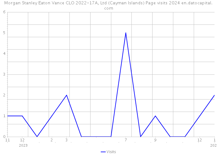 Morgan Stanley Eaton Vance CLO 2022-17A, Ltd (Cayman Islands) Page visits 2024 