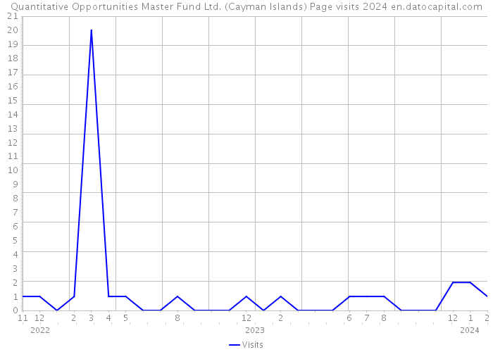 Quantitative Opportunities Master Fund Ltd. (Cayman Islands) Page visits 2024 