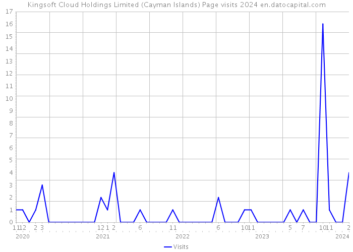 Kingsoft Cloud Holdings Limited (Cayman Islands) Page visits 2024 