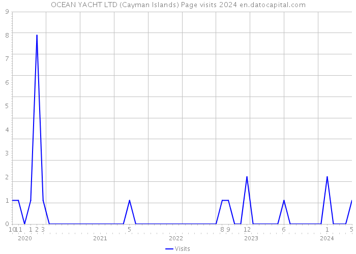 OCEAN YACHT LTD (Cayman Islands) Page visits 2024 