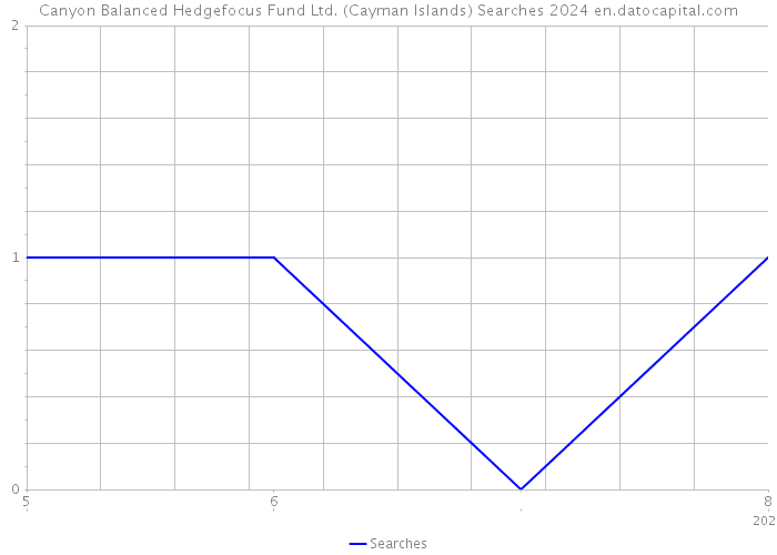 Canyon Balanced Hedgefocus Fund Ltd. (Cayman Islands) Searches 2024 