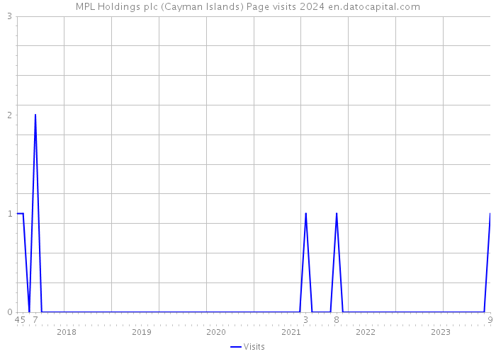MPL Holdings plc (Cayman Islands) Page visits 2024 
