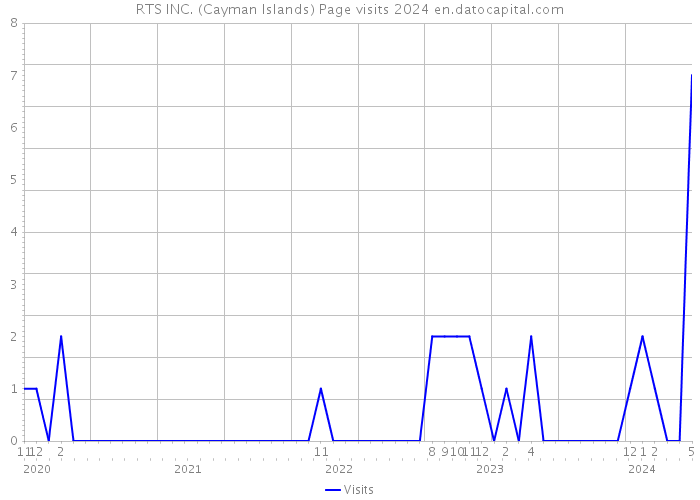 RTS INC. (Cayman Islands) Page visits 2024 