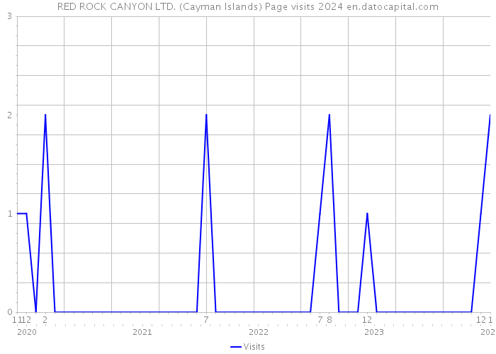 RED ROCK CANYON LTD. (Cayman Islands) Page visits 2024 