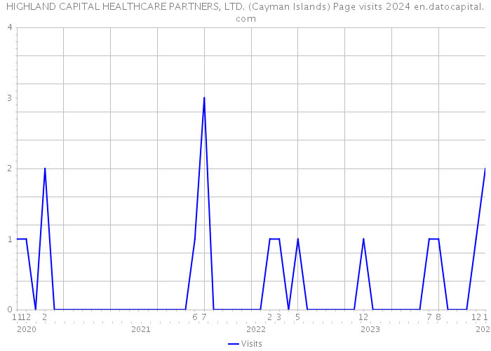 HIGHLAND CAPITAL HEALTHCARE PARTNERS, LTD. (Cayman Islands) Page visits 2024 