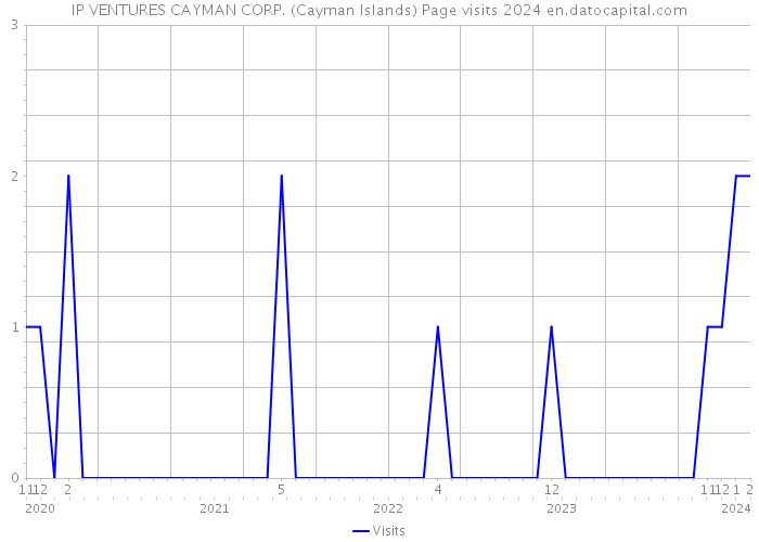 IP VENTURES CAYMAN CORP. (Cayman Islands) Page visits 2024 