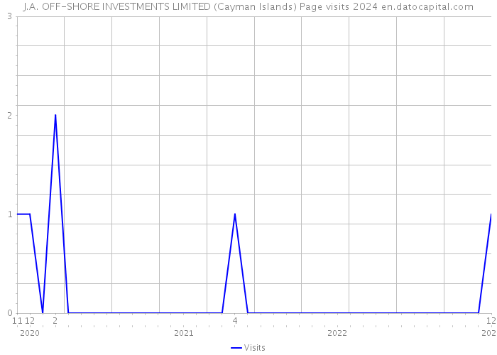 J.A. OFF-SHORE INVESTMENTS LIMITED (Cayman Islands) Page visits 2024 