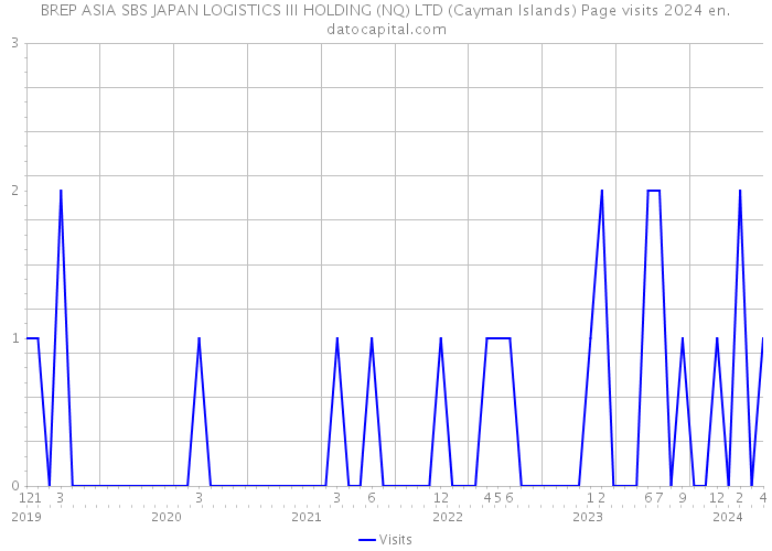 BREP ASIA SBS JAPAN LOGISTICS III HOLDING (NQ) LTD (Cayman Islands) Page visits 2024 