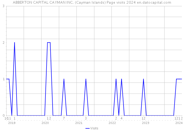 ABBERTON CAPITAL CAYMAN INC. (Cayman Islands) Page visits 2024 