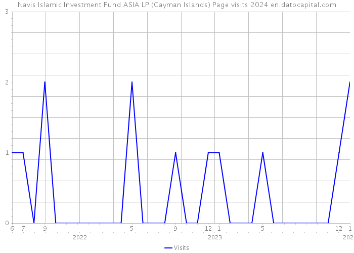 Navis Islamic Investment Fund ASIA LP (Cayman Islands) Page visits 2024 