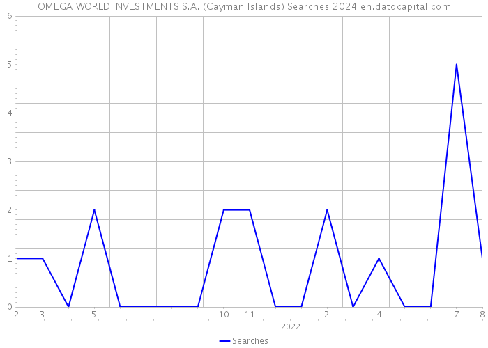 OMEGA WORLD INVESTMENTS S.A. (Cayman Islands) Searches 2024 