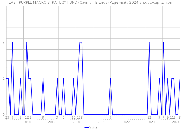 EAST PURPLE MACRO STRATEGY FUND (Cayman Islands) Page visits 2024 