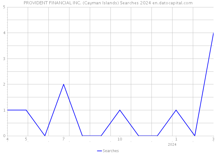 PROVIDENT FINANCIAL INC. (Cayman Islands) Searches 2024 