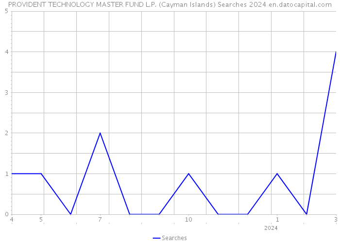 PROVIDENT TECHNOLOGY MASTER FUND L.P. (Cayman Islands) Searches 2024 