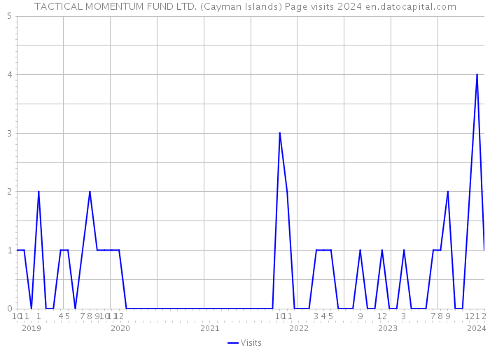 TACTICAL MOMENTUM FUND LTD. (Cayman Islands) Page visits 2024 