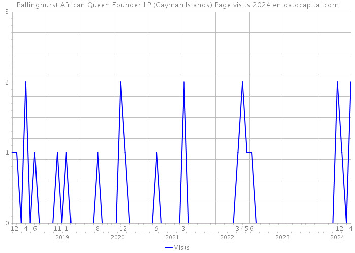 Pallinghurst African Queen Founder LP (Cayman Islands) Page visits 2024 