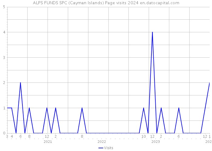 ALPS FUNDS SPC (Cayman Islands) Page visits 2024 