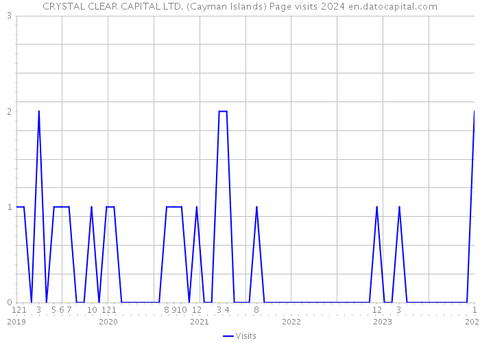 CRYSTAL CLEAR CAPITAL LTD. (Cayman Islands) Page visits 2024 