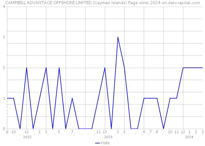 CAMPBELL ADVANTAGE OFFSHORE LIMITED (Cayman Islands) Page visits 2024 