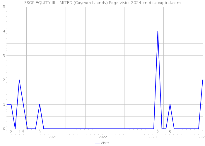 SSOP EQUITY III LIMITED (Cayman Islands) Page visits 2024 