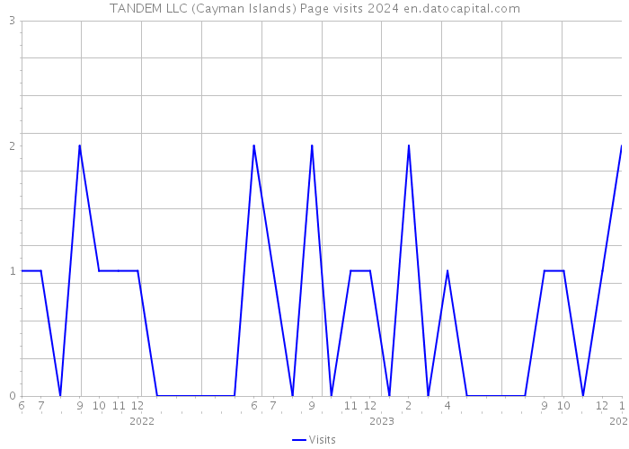 TANDEM LLC (Cayman Islands) Page visits 2024 
