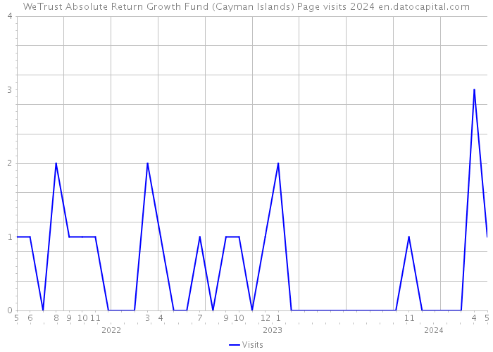WeTrust Absolute Return Growth Fund (Cayman Islands) Page visits 2024 