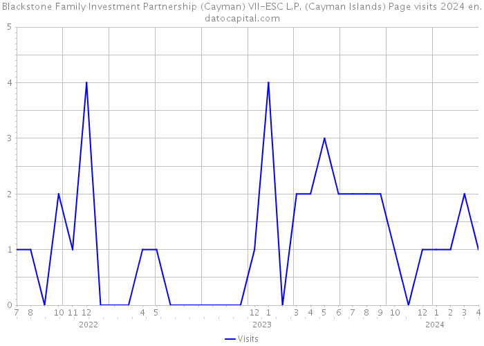 Blackstone Family Investment Partnership (Cayman) VII-ESC L.P. (Cayman Islands) Page visits 2024 