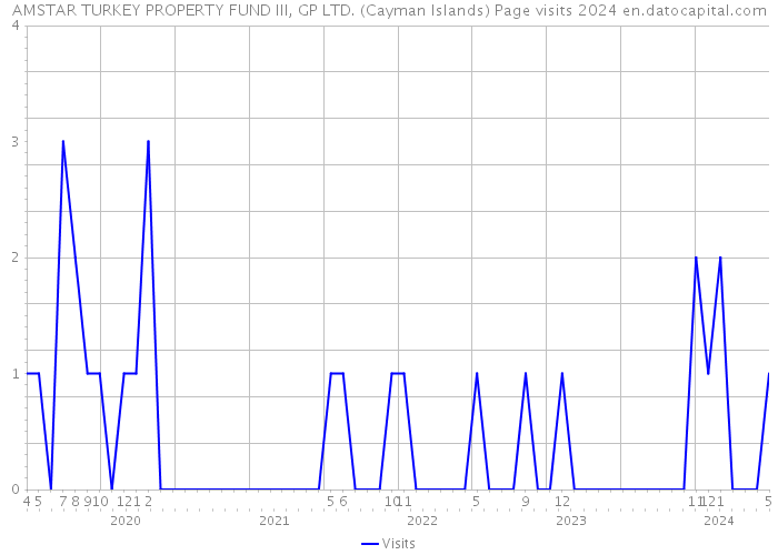AMSTAR TURKEY PROPERTY FUND III, GP LTD. (Cayman Islands) Page visits 2024 