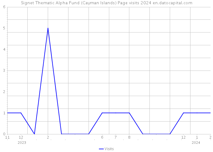 Signet Thematic Alpha Fund (Cayman Islands) Page visits 2024 