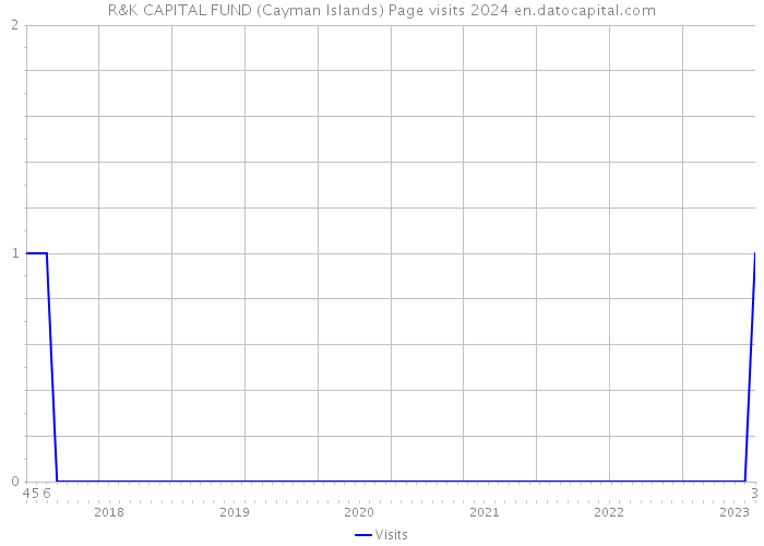 R&K CAPITAL FUND (Cayman Islands) Page visits 2024 