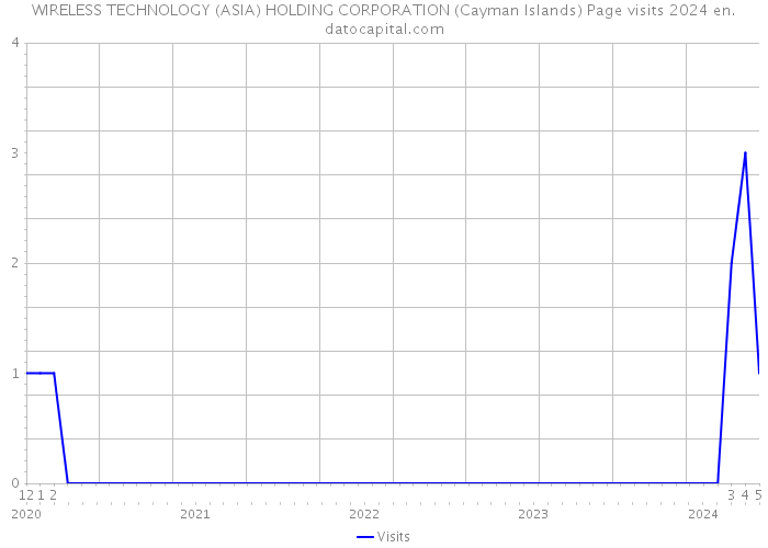 WIRELESS TECHNOLOGY (ASIA) HOLDING CORPORATION (Cayman Islands) Page visits 2024 