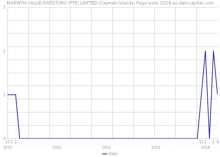 MARWYN VALUE INVESTORS (PTE) LIMITED (Cayman Islands) Page visits 2024 