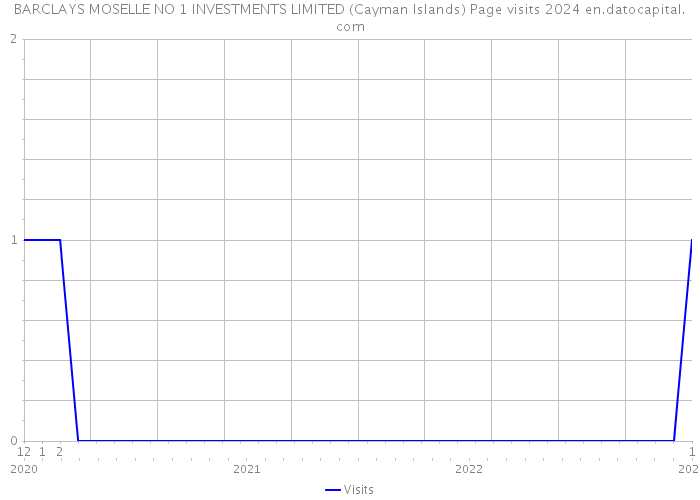 BARCLAYS MOSELLE NO 1 INVESTMENTS LIMITED (Cayman Islands) Page visits 2024 