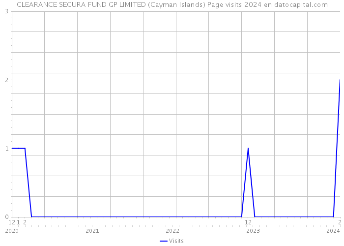 CLEARANCE SEGURA FUND GP LIMITED (Cayman Islands) Page visits 2024 