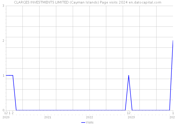 CLARGES INVESTMENTS LIMITED (Cayman Islands) Page visits 2024 