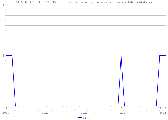 ICE STREAM SHIPPING LIMITED (Cayman Islands) Page visits 2024 