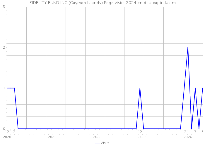FIDELITY FUND INC (Cayman Islands) Page visits 2024 