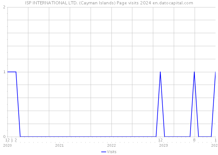 ISP INTERNATIONAL LTD. (Cayman Islands) Page visits 2024 